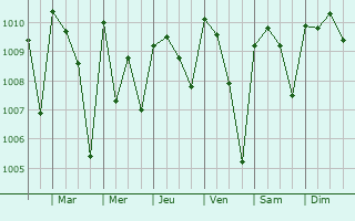 Graphe de la pression atmosphrique prvue pour Gagnoa