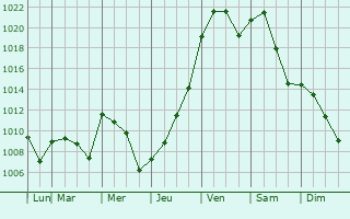 Graphe de la pression atmosphrique prvue pour Skiatook