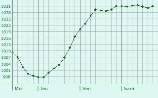 Graphe de la pression atmosphérique prévue pour Saint-Silvain-sous-Toulx Graphe de la pression atmosphérique prévue pour Saint-Silvain-sous-Toulx