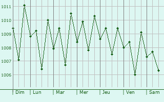 Graphe de la pression atmosphrique prvue pour Mavoor