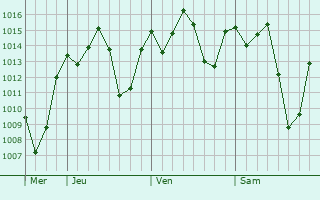 Graphe de la pression atmosphérique prévue pour Gimbi
