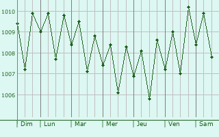 Graphe de la pression atmosphrique prvue pour Galle