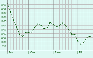Graphe de la pression atmosphrique prvue pour Maidenhead
