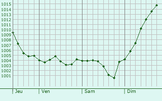 Graphe de la pression atmosphrique prvue pour Le Chtelet-en-Brie