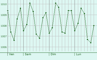 Graphe de la pression atmosphrique prvue pour Laminusa