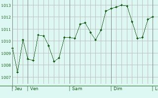 Graphe de la pression atmosphérique prévue pour Breda di Piave