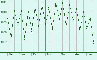 Graphe de la pression atmosphrique prvue pour Buala