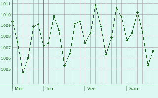 Graphe de la pression atmosphérique prévue pour Ratnapura