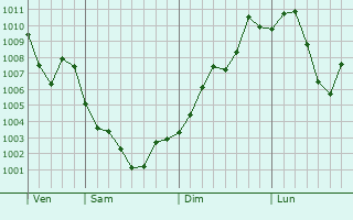 Graphe de la pression atmosphrique prvue pour Yanji