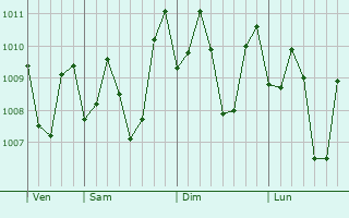 Graphe de la pression atmosphérique prévue pour Cawayan