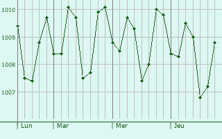 Graphe de la pression atmosphérique prévue pour Asingan