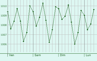 Graphe de la pression atmosphrique prvue pour Amahai