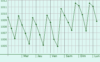 Graphe de la pression atmosphrique prvue pour Cosal