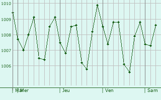 Graphe de la pression atmosphrique prvue pour Baekrajan
