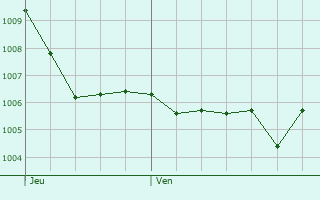 Graphe de la pression atmosphrique prvue pour Lautenbach