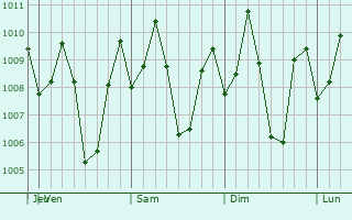 Graphe de la pression atmosphrique prvue pour Caromatan