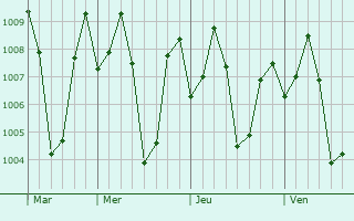 Graphe de la pression atmosphérique prévue pour Ariyalur