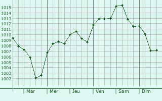 Graphe de la pression atmosphrique prvue pour Neunburg vorm Wald