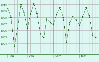 Graphe de la pression atmosphrique prvue pour Mahiari