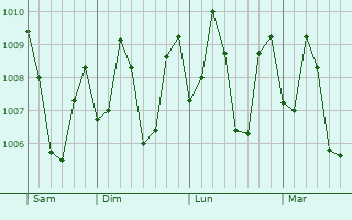 Graphe de la pression atmosphrique prvue pour Rajapur