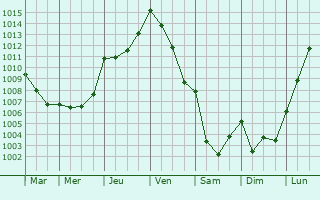 Graphe de la pression atmosphrique prvue pour Goudelin