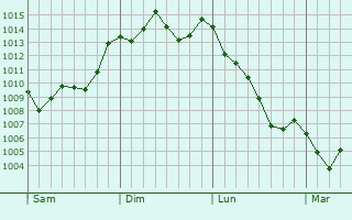 Graphe de la pression atmosphrique prvue pour Ijuin