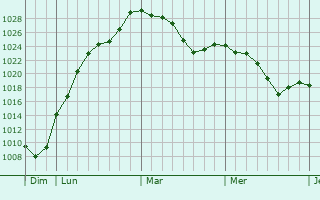 Graphe de la pression atmosphérique prévue pour Sainte-Agathe-en-Donzy