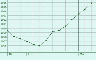 Graphe de la pression atmosphrique prvue pour Saint-Gibrien