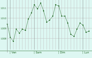 Graphe de la pression atmosphérique prévue pour Rionero in Vulture