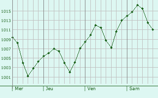 Graphe de la pression atmosphérique prévue pour Takestan