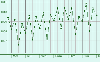 Graphe de la pression atmosphrique prvue pour Mataram