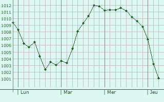 Graphe de la pression atmosphérique prévue pour Sant Graphe de la pression atmosphérique prévue pour Sant