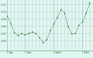 Graphe de la pression atmosphrique prvue pour Bad Wimpfen