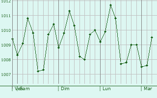 Graphe de la pression atmosphrique prvue pour Daanbantayan