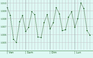 Graphe de la pression atmosphrique prvue pour Kollam