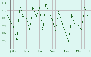 Graphe de la pression atmosphrique prvue pour Munnar