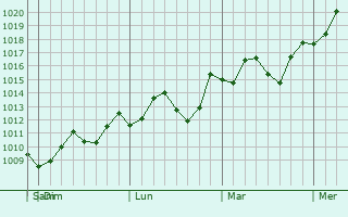 Graphe de la pression atmosphrique prvue pour Lucheng