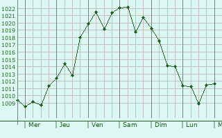Graphe de la pression atmosphrique prvue pour Tarui
