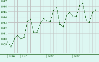 Graphe de la pression atmosphérique prévue pour Larkana
