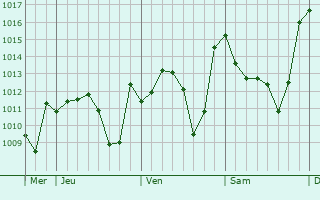 Graphe de la pression atmosphérique prévue pour Oued Rhiou