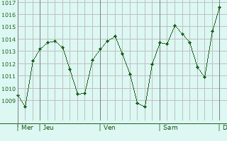 Graphe de la pression atmosphérique prévue pour Azuaga