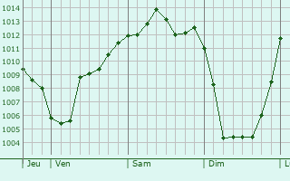Graphe de la pression atmosphérique prévue pour Vatimont