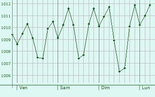 Graphe de la pression atmosphérique prévue pour Dedza