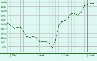 Graphe de la pression atmosphrique prvue pour Salles-sur-l