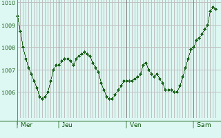 Graphe de la pression atmosphrique prvue pour Bad Laasphe