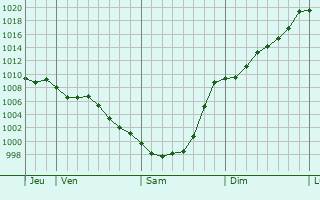 Graphe de la pression atmosphrique prvue pour Ondarroa