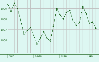 Graphe de la pression atmosphérique prévue pour Koya
