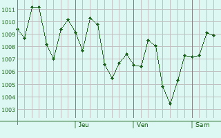 Graphe de la pression atmosphérique prévue pour Naukot