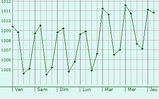Graphe de la pression atmosphrique prvue pour Chinautla