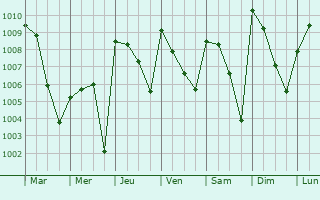 Graphe de la pression atmosphrique prvue pour Tchamba